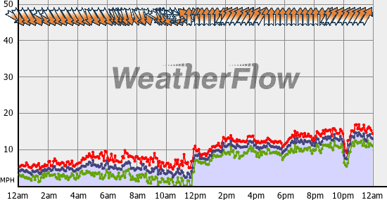 Current Wind Graph