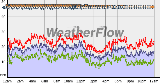 Current Wind Graph