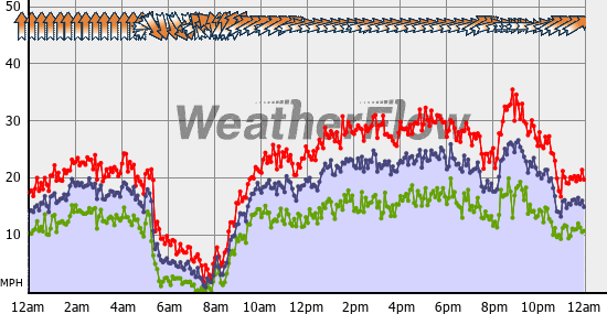 Current Wind Graph