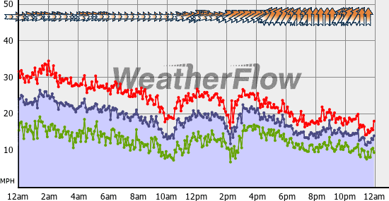 Current Wind Graph