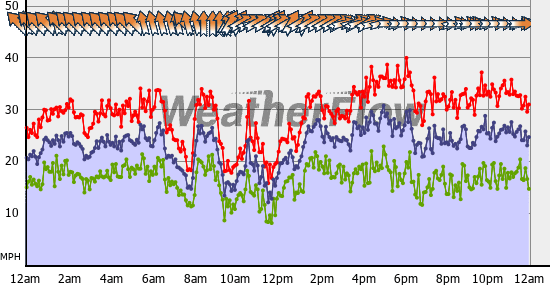 Current Wind Graph