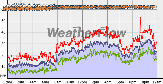 Current Wind Graph