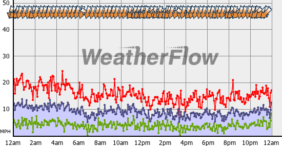 Current Wind Graph