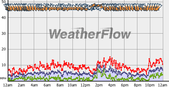 Current Wind Graph