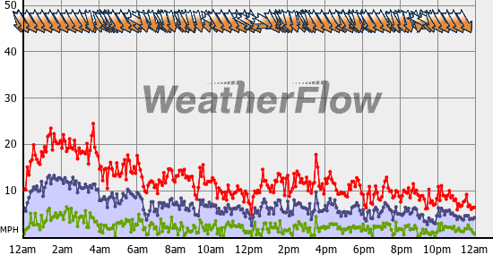 Current Wind Graph