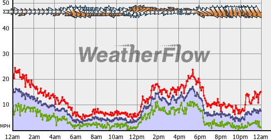 Current Wind Graph
