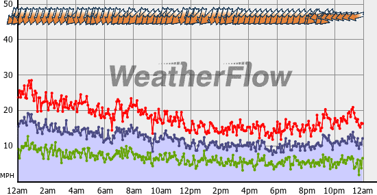 Current Wind Graph
