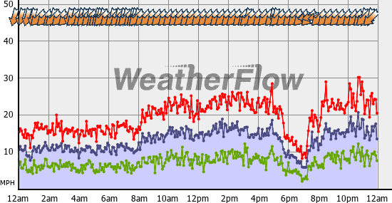 Current Wind Graph