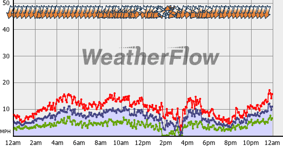 Current Wind Graph