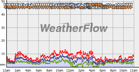 Current Wind Graph