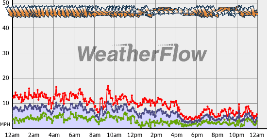 Current Wind Graph