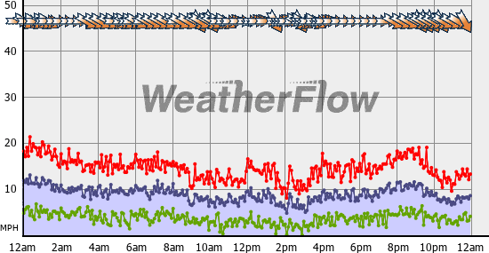 Current Wind Graph