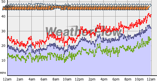 Current Wind Graph