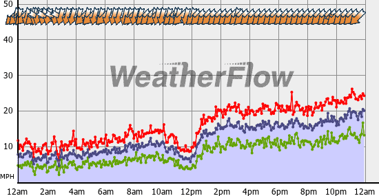 Current Wind Graph