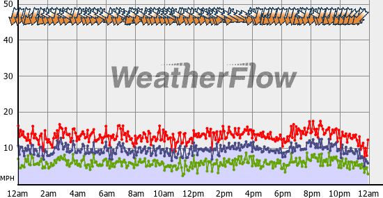 Current Wind Graph