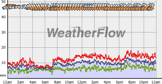Current Wind Graph