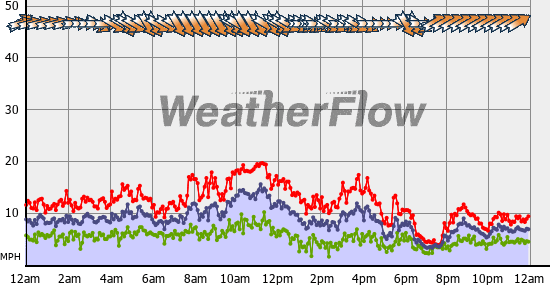 Current Wind Graph