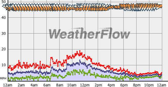 Current Wind Graph