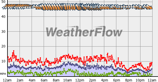 Current Wind Graph