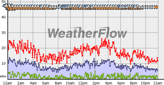 Current Wind Graph