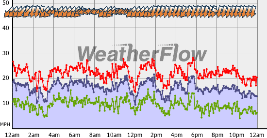 Current Wind Graph