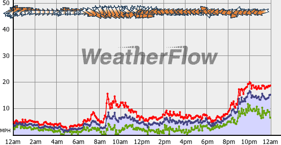 Current Wind Graph