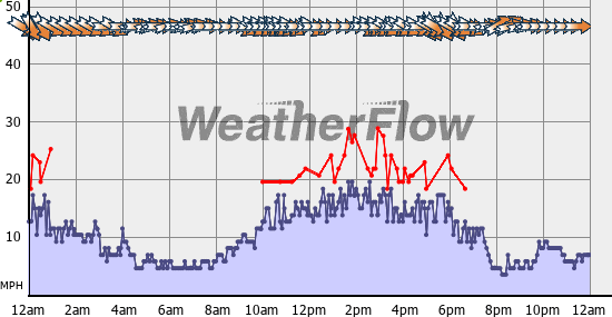 Current Wind Graph