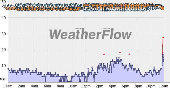 Current Wind Graph