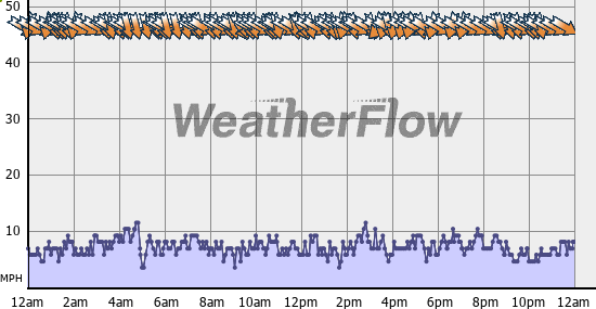 Current Wind Graph