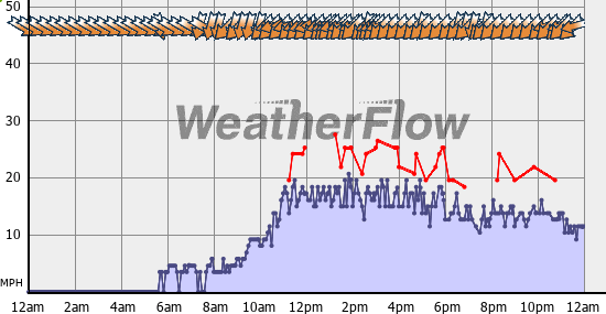 Current Wind Graph