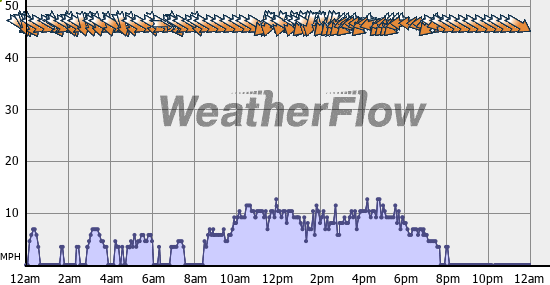 Current Wind Graph