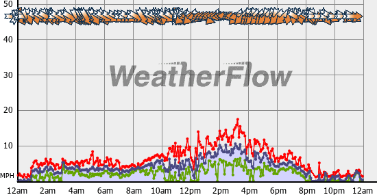 Current Wind Graph