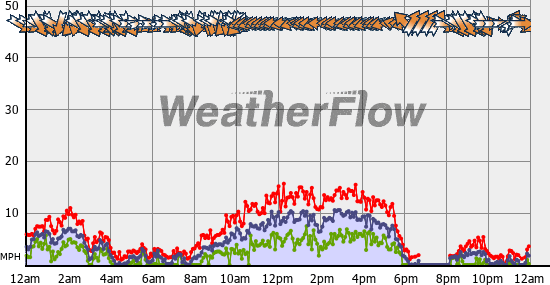 Current Wind Graph