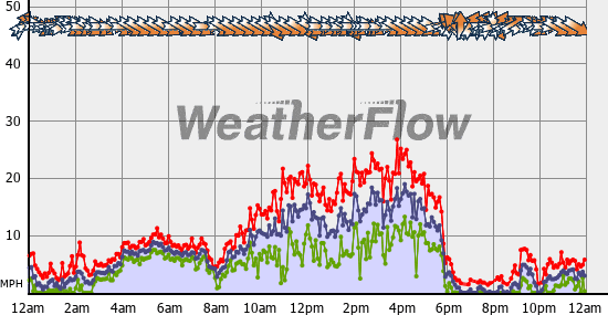 Current Wind Graph