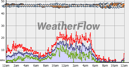Current Wind Graph
