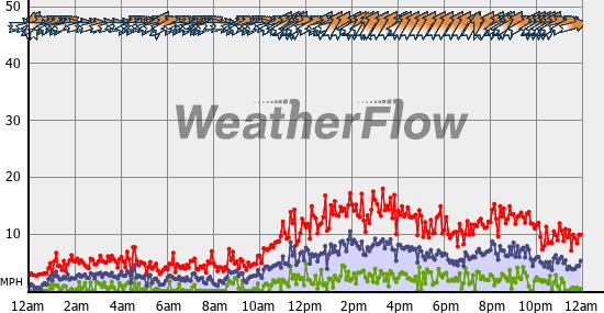 Current Wind Graph
