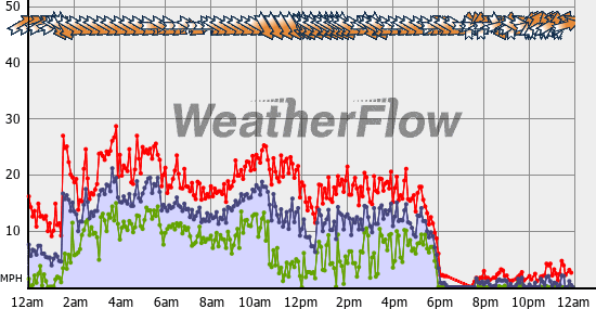 Current Wind Graph