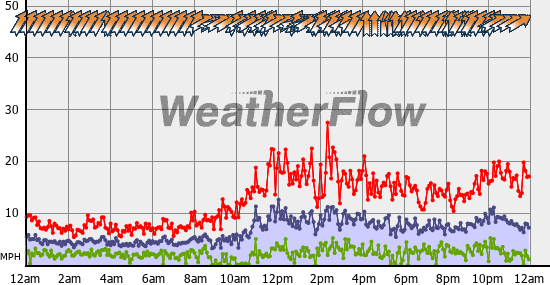 Current Wind Graph