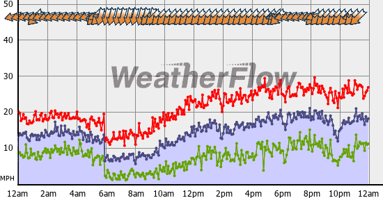 Current Wind Graph