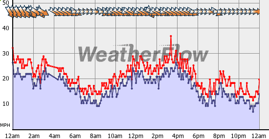 Current Wind Graph