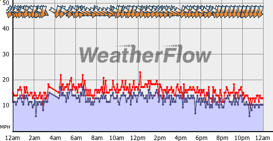 Current Wind Graph