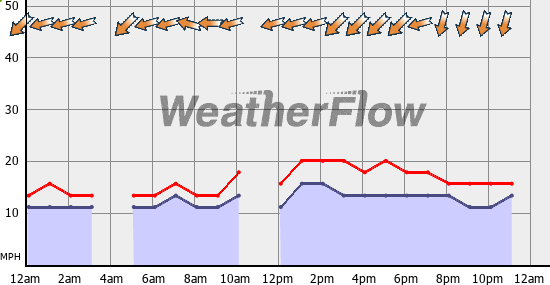 Current Wind Graph
