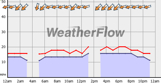 Current Wind Graph