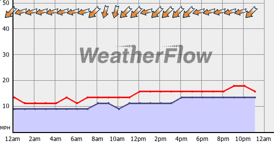 Current Wind Graph