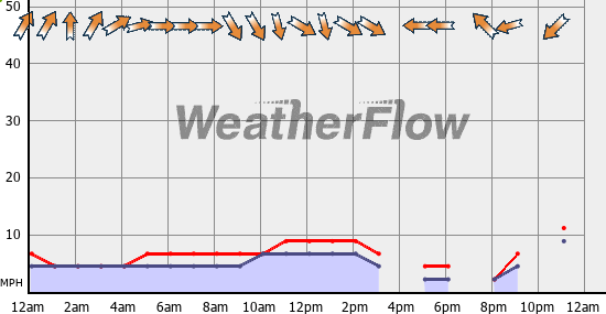 Current Wind Graph