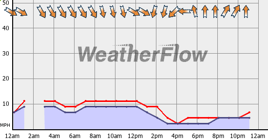 Current Wind Graph