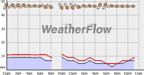 Current Wind Graph