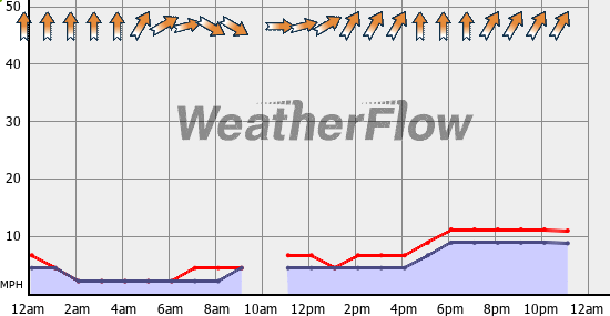 Current Wind Graph