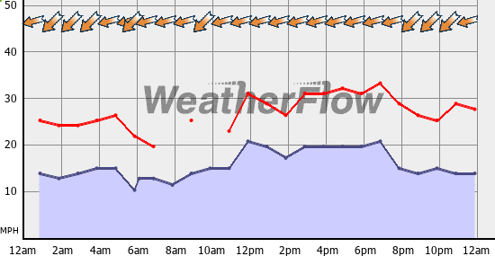 Current Wind Graph