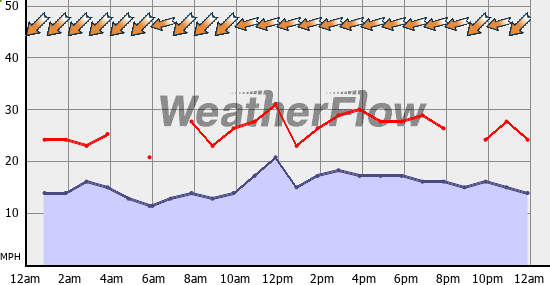 Current Wind Graph